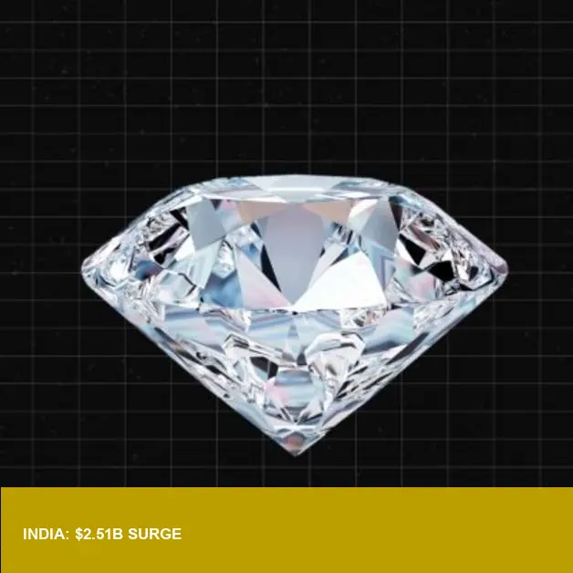 India Gems & Jewellery Exports Jump 19.6% — US Retail Impact?