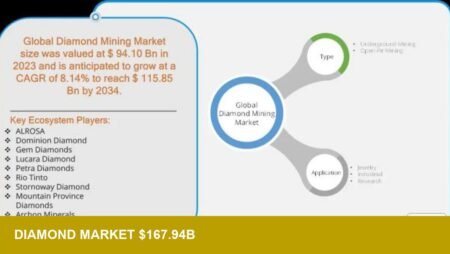 Diamond mining $167.94B forecast — what it signals for US supply