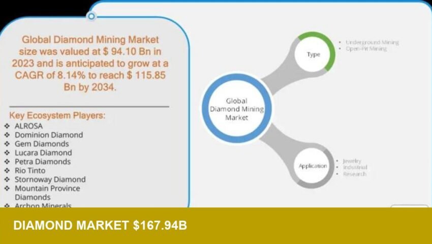 Diamond mining $167.94B forecast — what it signals for US supply