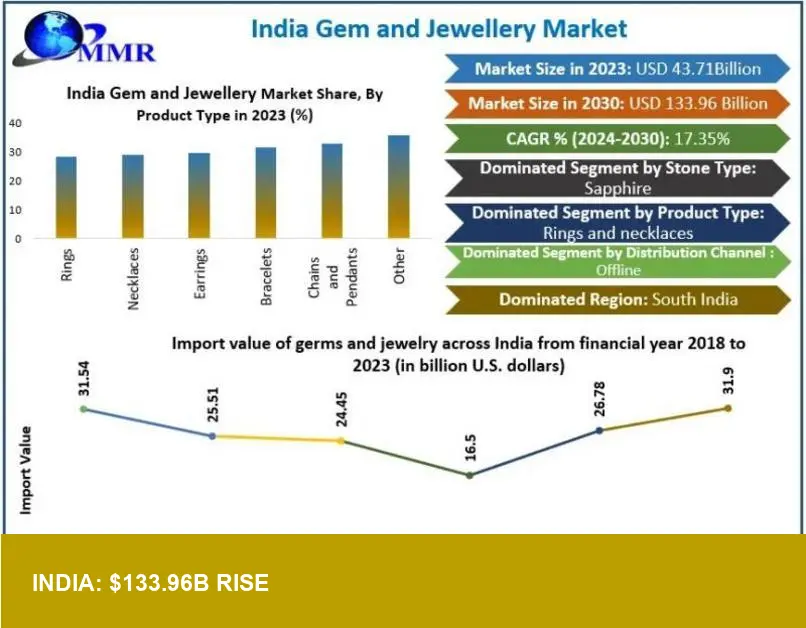 India Gem & Jewellery Market: $133.96B by 2030 — Investment Signal?