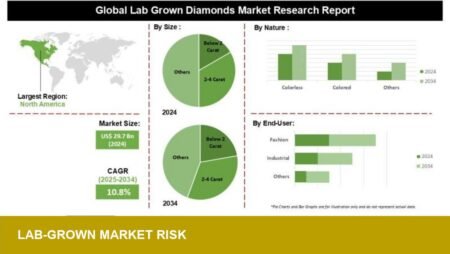 Lab-grown diamonds penetration forecast 2026–35: retail implications