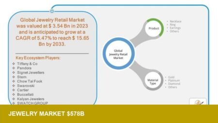 Evolve BI forecast: $578.45B jewelry market by 2033 — signals US shift