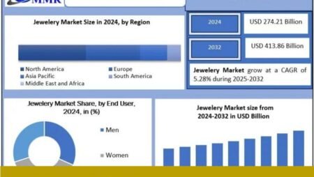 MAXIMIZE projects jewelry market at $645.3B — retail implications