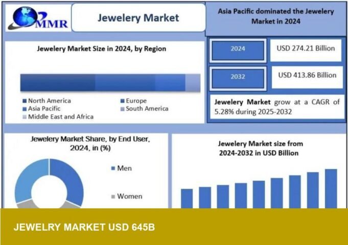 MAXIMIZE projects jewelry market at $645.3B — retail implications