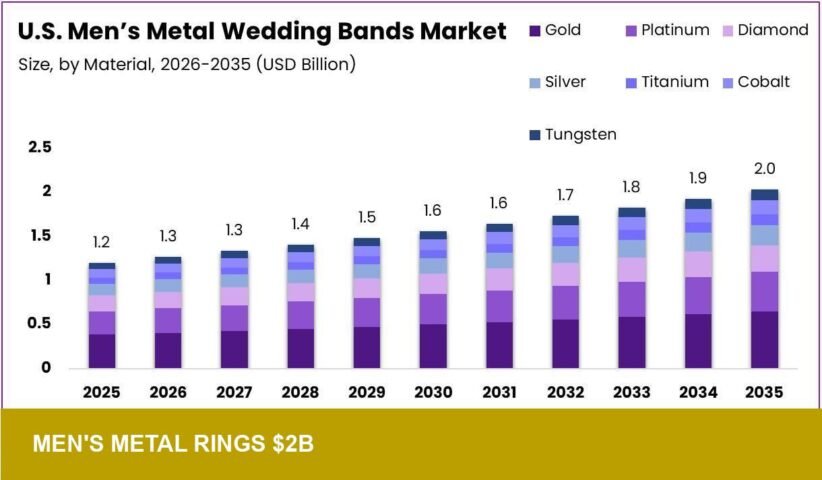 US men's metal wedding bands to reach $2B by 2035 — retail test