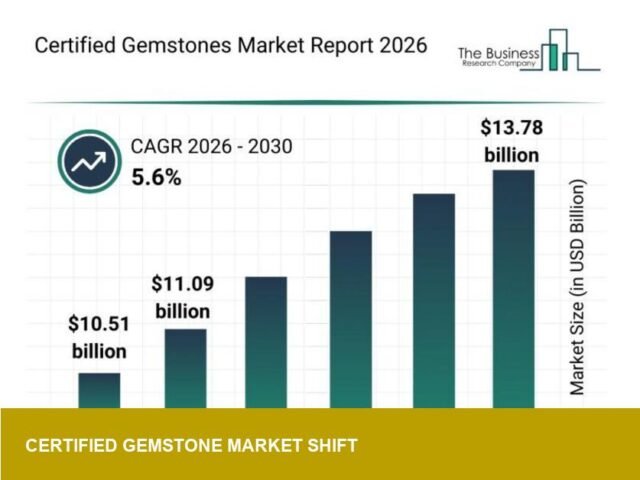 Business Research Co. flags certified-gemstone sourcing shift — implications