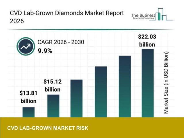 CVD lab-grown diamond report warns of US retail margin squeeze